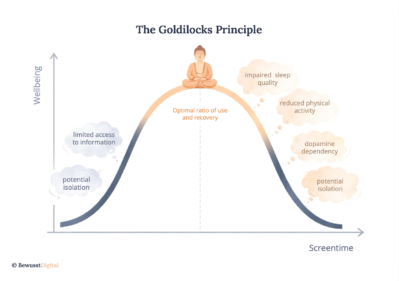 Goldilocks Balance