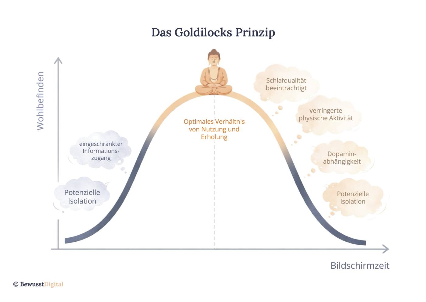 Goldilocks Balance